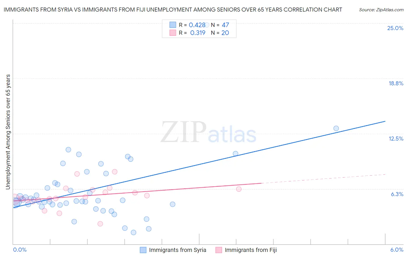 Immigrants from Syria vs Immigrants from Fiji Unemployment Among Seniors over 65 years