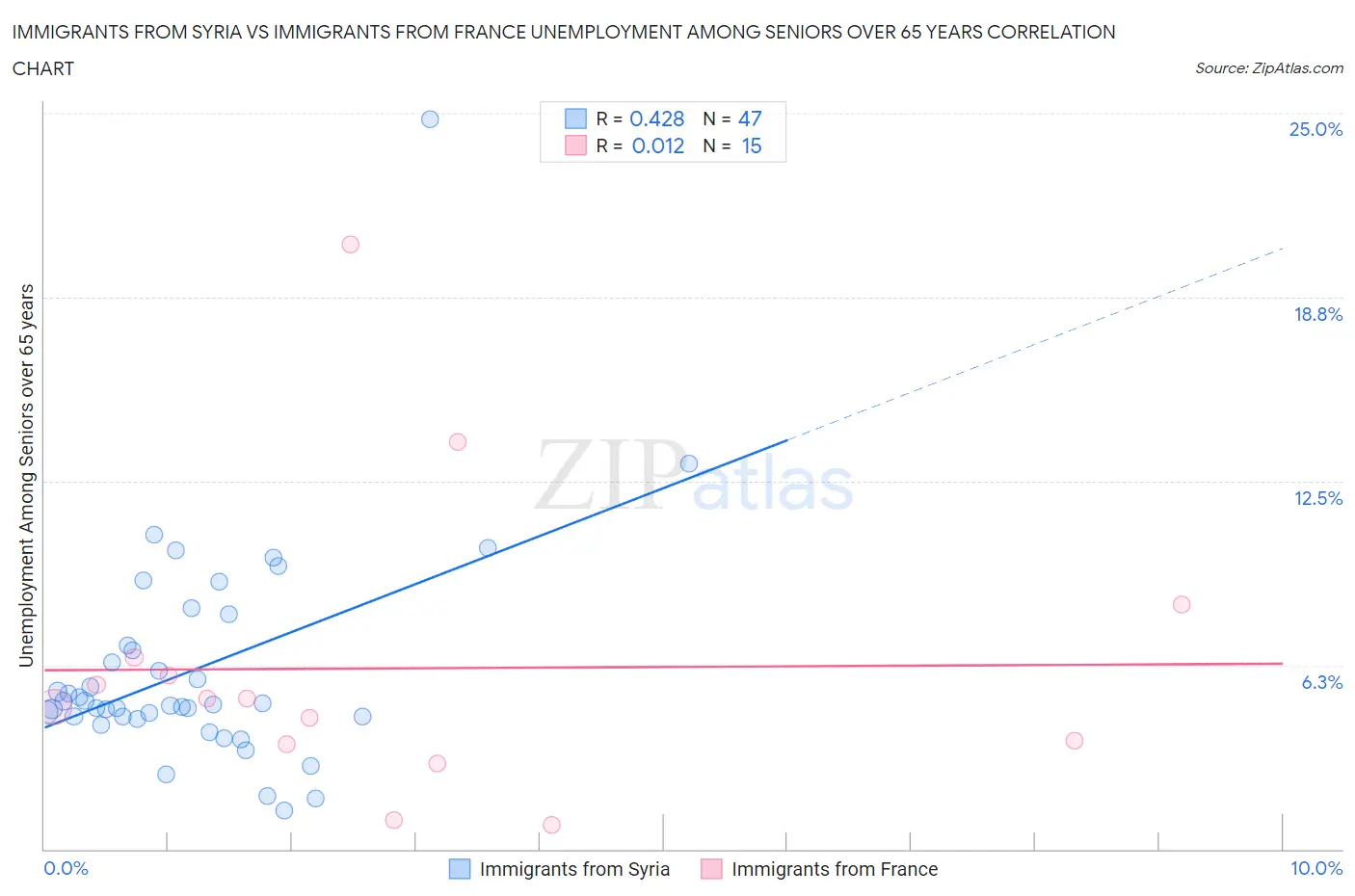 Immigrants from Syria vs Immigrants from France Unemployment Among Seniors over 65 years