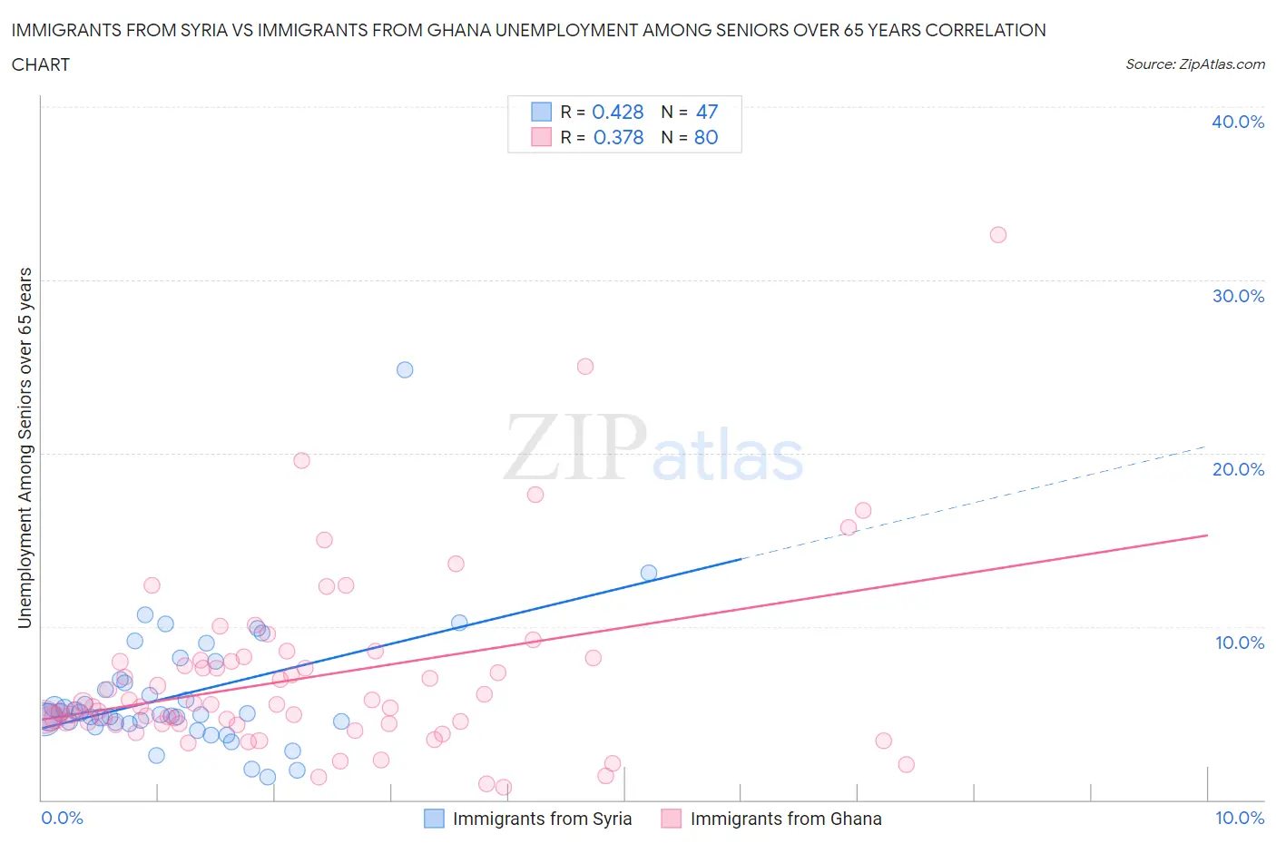 Immigrants from Syria vs Immigrants from Ghana Unemployment Among Seniors over 65 years