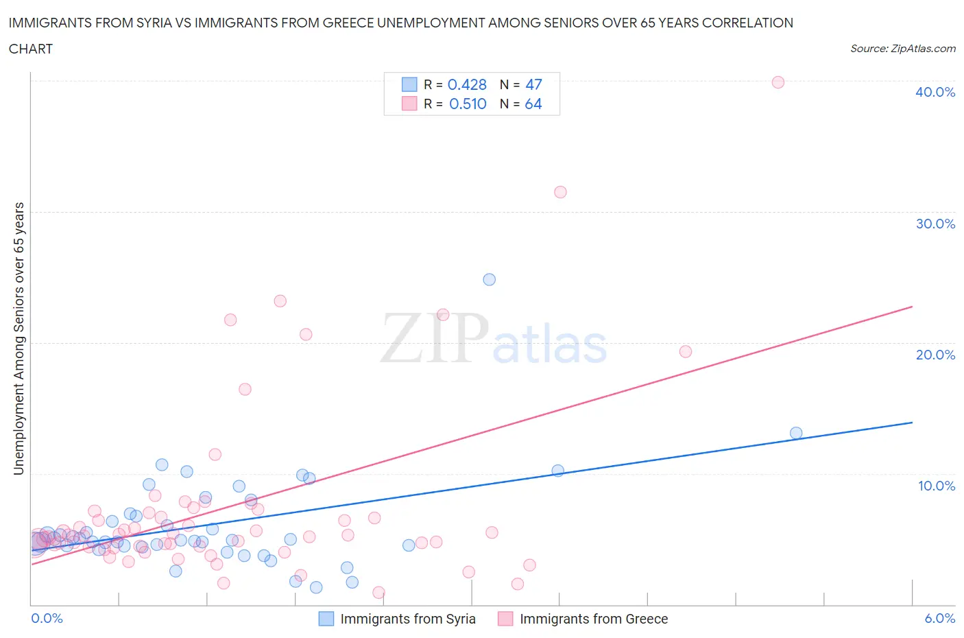 Immigrants from Syria vs Immigrants from Greece Unemployment Among Seniors over 65 years