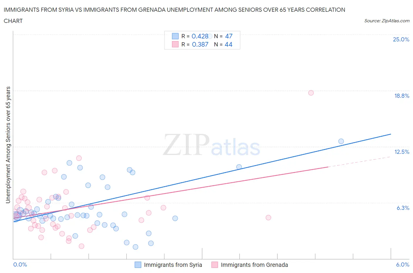 Immigrants from Syria vs Immigrants from Grenada Unemployment Among Seniors over 65 years