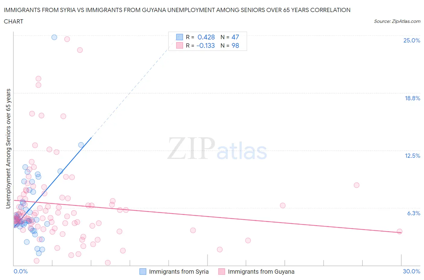 Immigrants from Syria vs Immigrants from Guyana Unemployment Among Seniors over 65 years