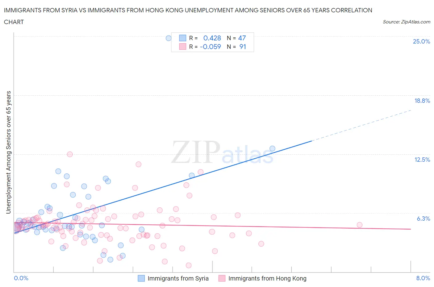 Immigrants from Syria vs Immigrants from Hong Kong Unemployment Among Seniors over 65 years