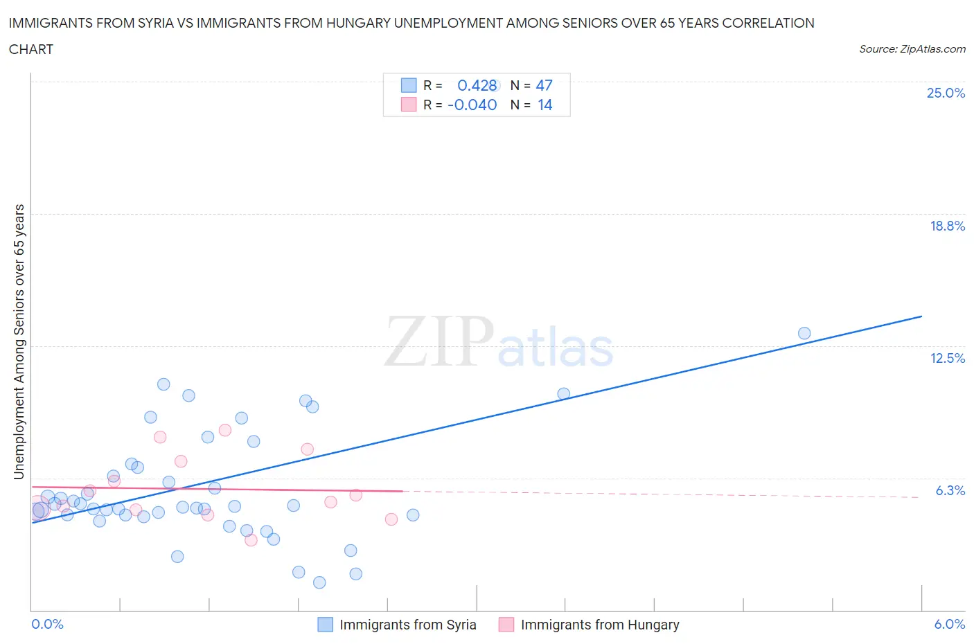 Immigrants from Syria vs Immigrants from Hungary Unemployment Among Seniors over 65 years