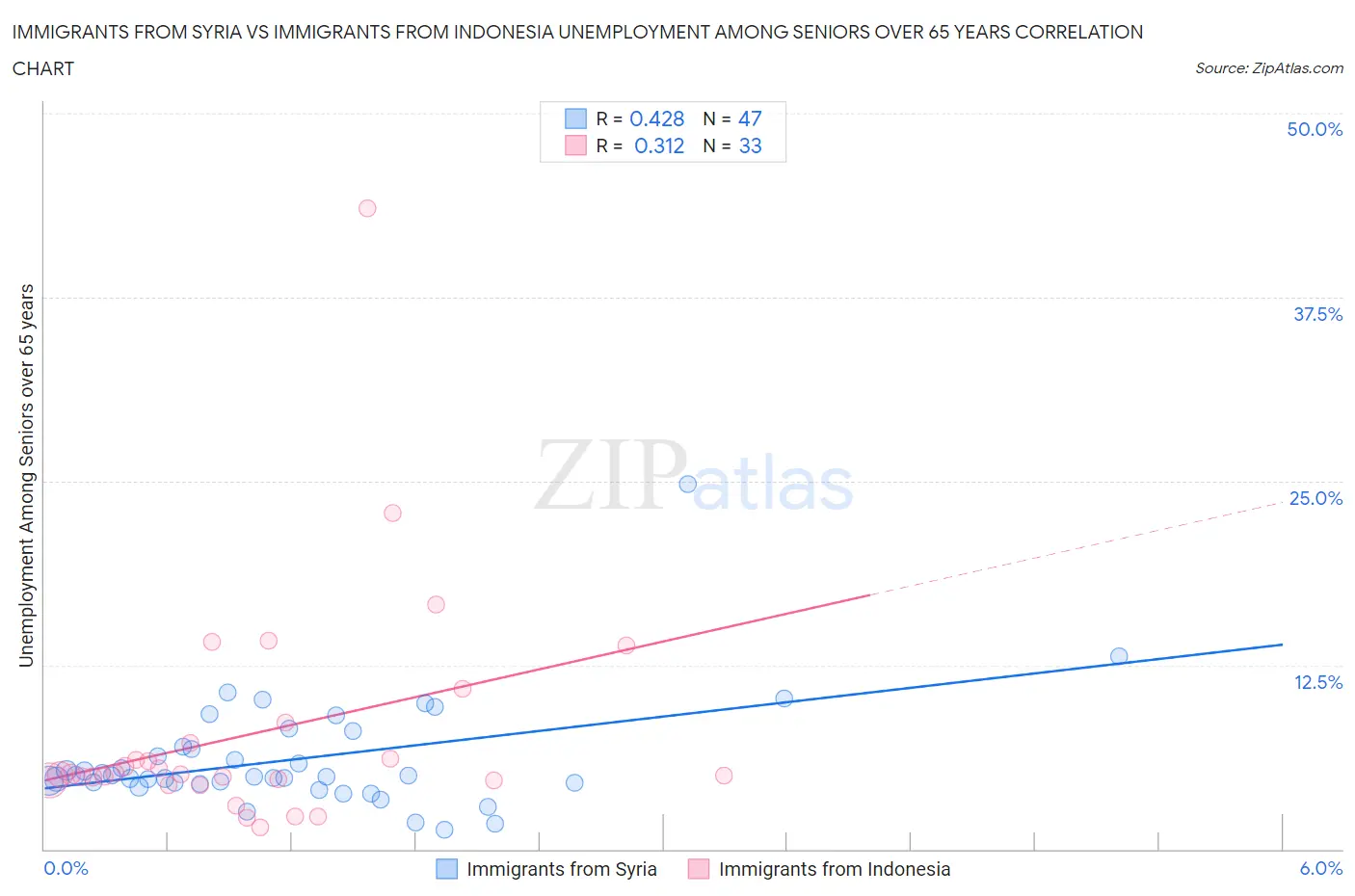 Immigrants from Syria vs Immigrants from Indonesia Unemployment Among Seniors over 65 years
