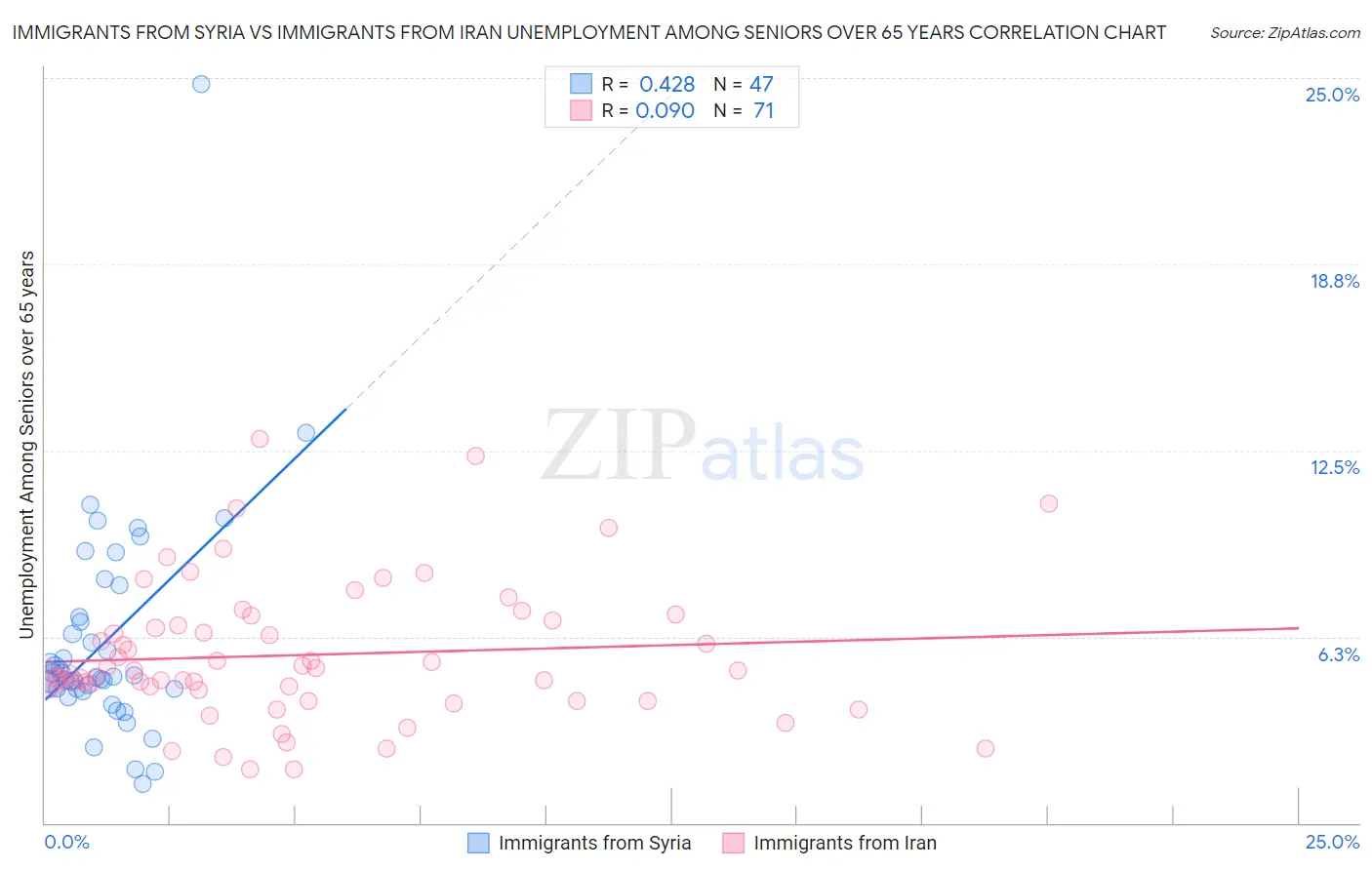 Immigrants from Syria vs Immigrants from Iran Unemployment Among Seniors over 65 years