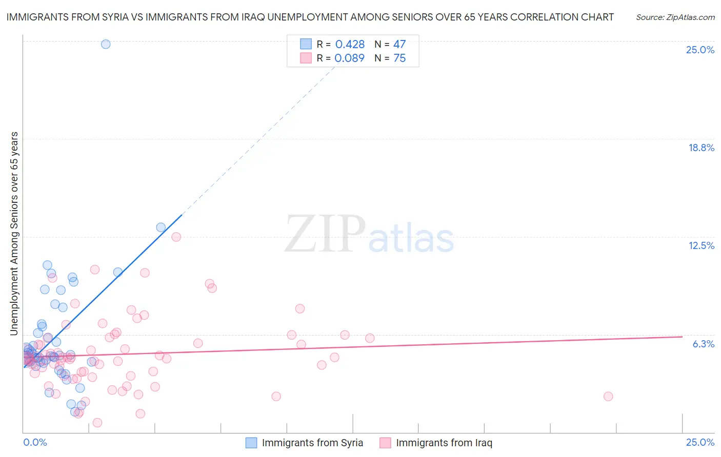 Immigrants from Syria vs Immigrants from Iraq Unemployment Among Seniors over 65 years