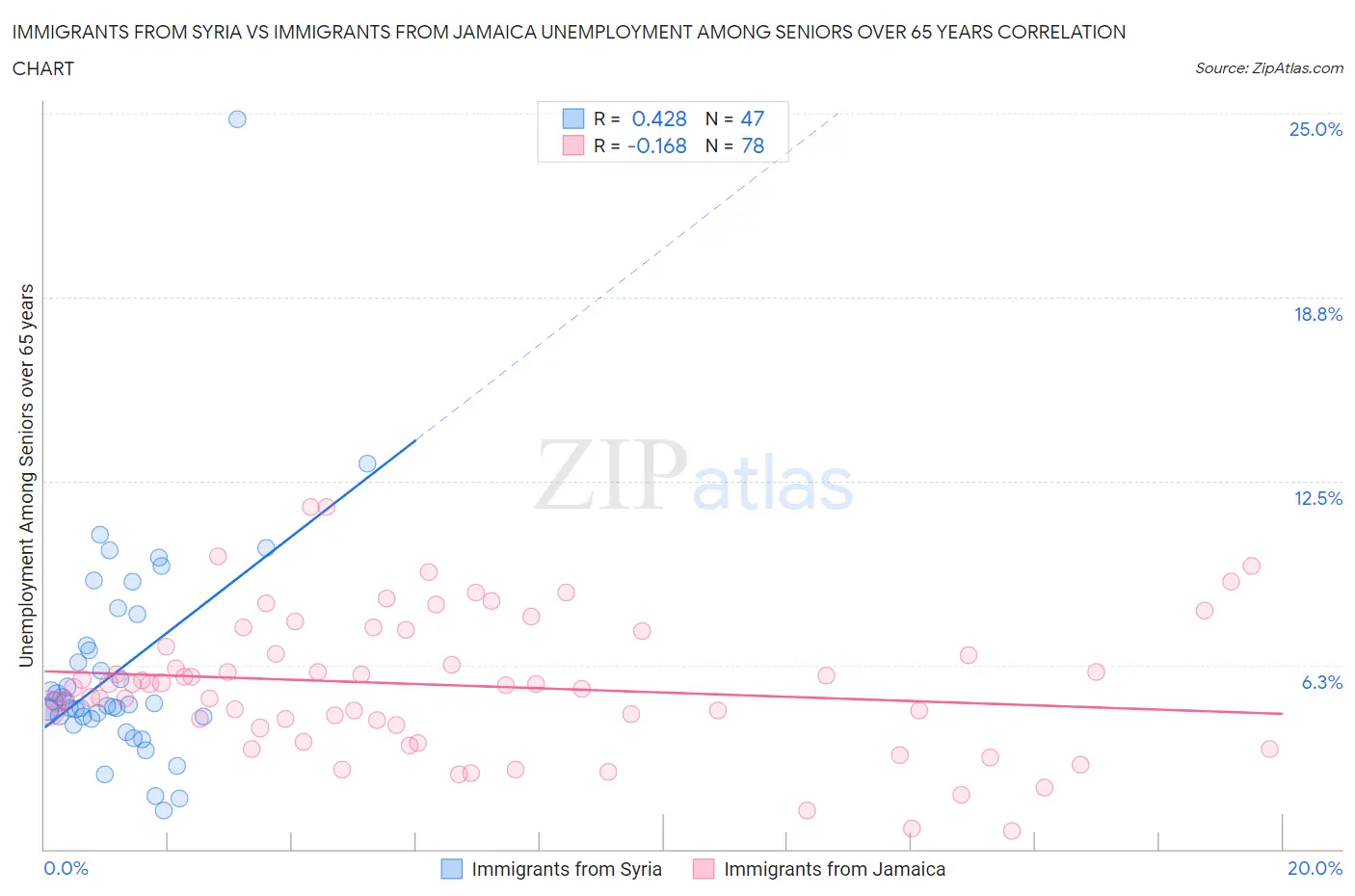 Immigrants from Syria vs Immigrants from Jamaica Unemployment Among Seniors over 65 years
