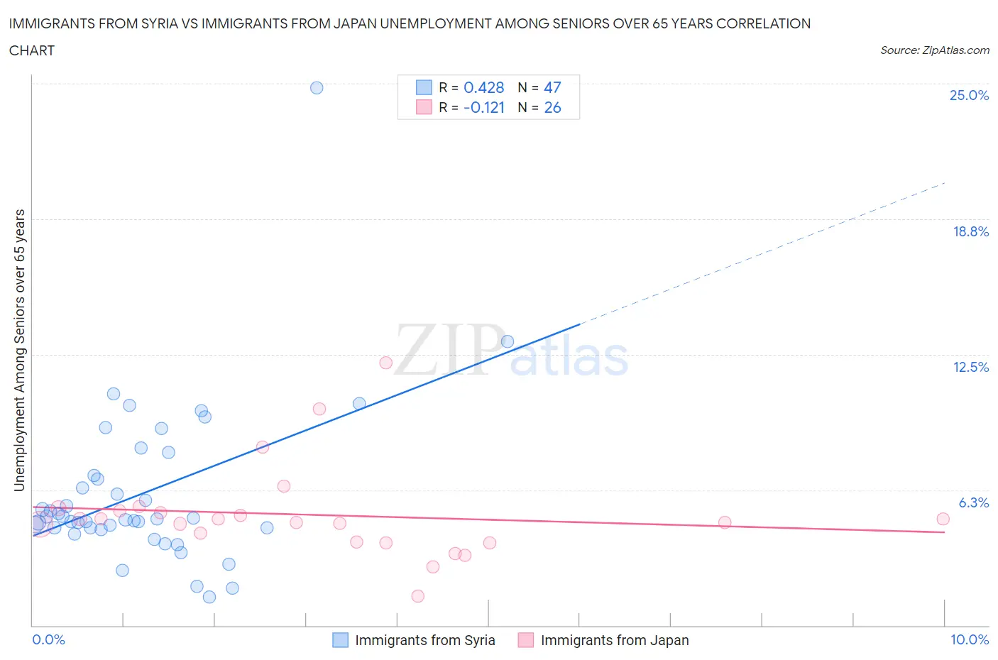 Immigrants from Syria vs Immigrants from Japan Unemployment Among Seniors over 65 years