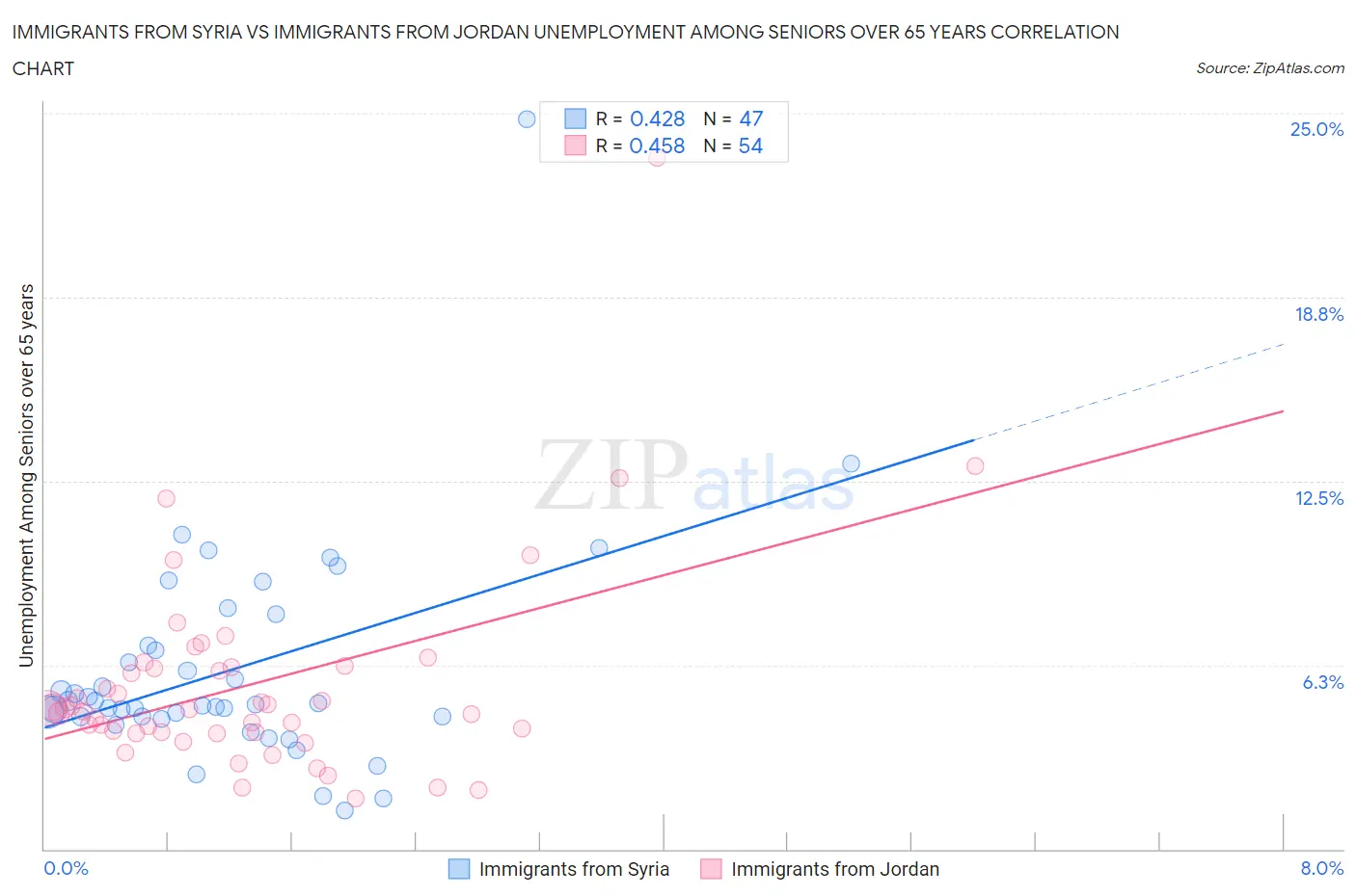 Immigrants from Syria vs Immigrants from Jordan Unemployment Among Seniors over 65 years