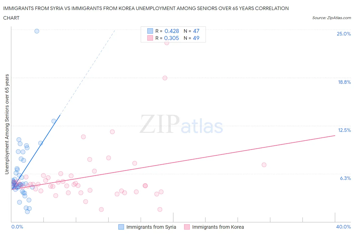 Immigrants from Syria vs Immigrants from Korea Unemployment Among Seniors over 65 years