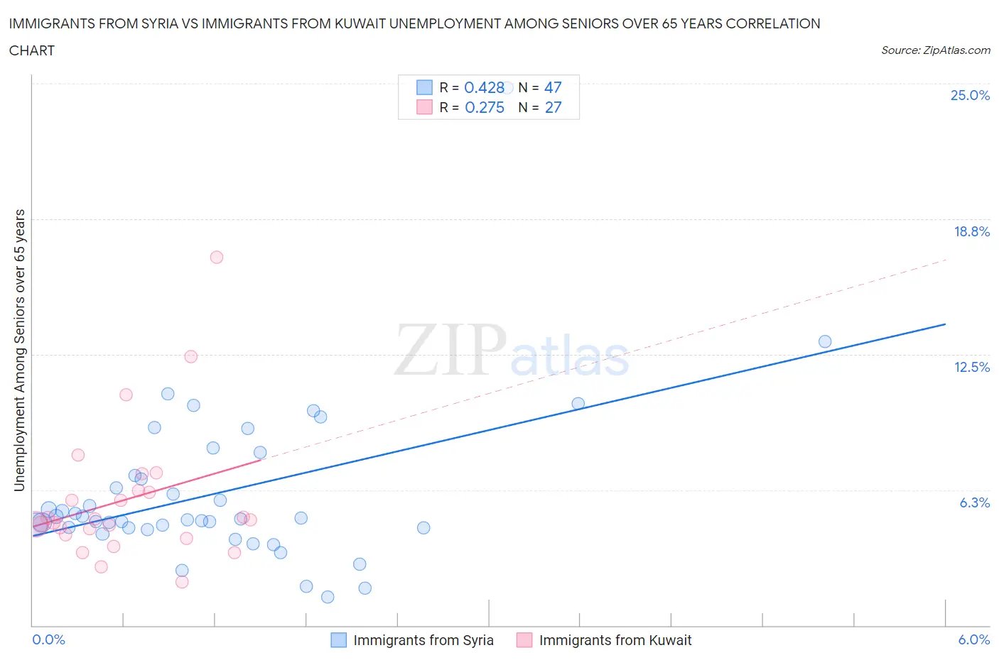 Immigrants from Syria vs Immigrants from Kuwait Unemployment Among Seniors over 65 years