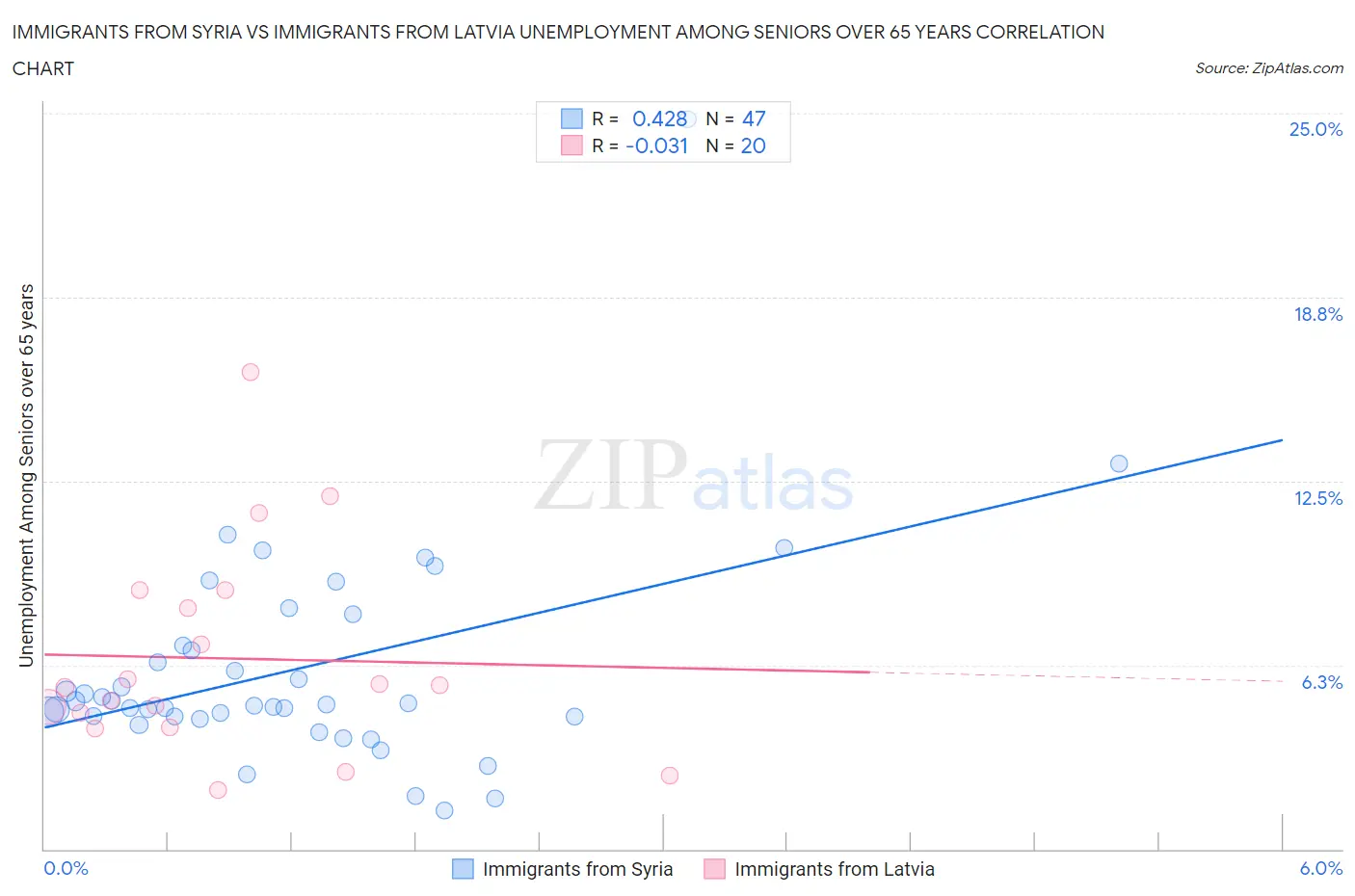 Immigrants from Syria vs Immigrants from Latvia Unemployment Among Seniors over 65 years