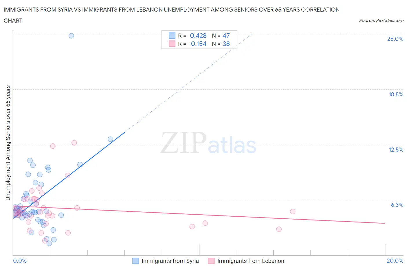 Immigrants from Syria vs Immigrants from Lebanon Unemployment Among Seniors over 65 years