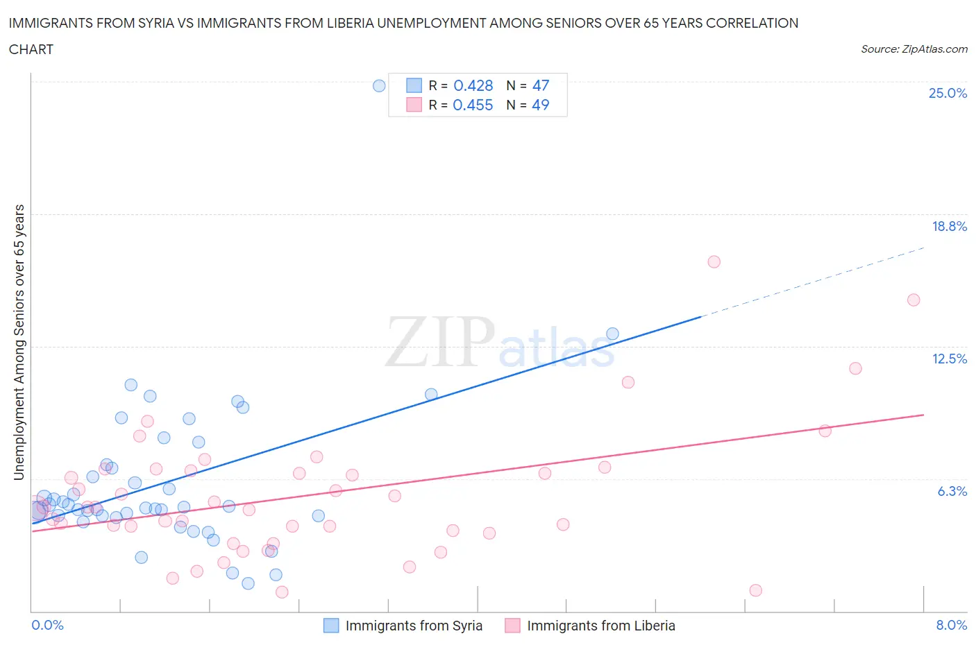 Immigrants from Syria vs Immigrants from Liberia Unemployment Among Seniors over 65 years