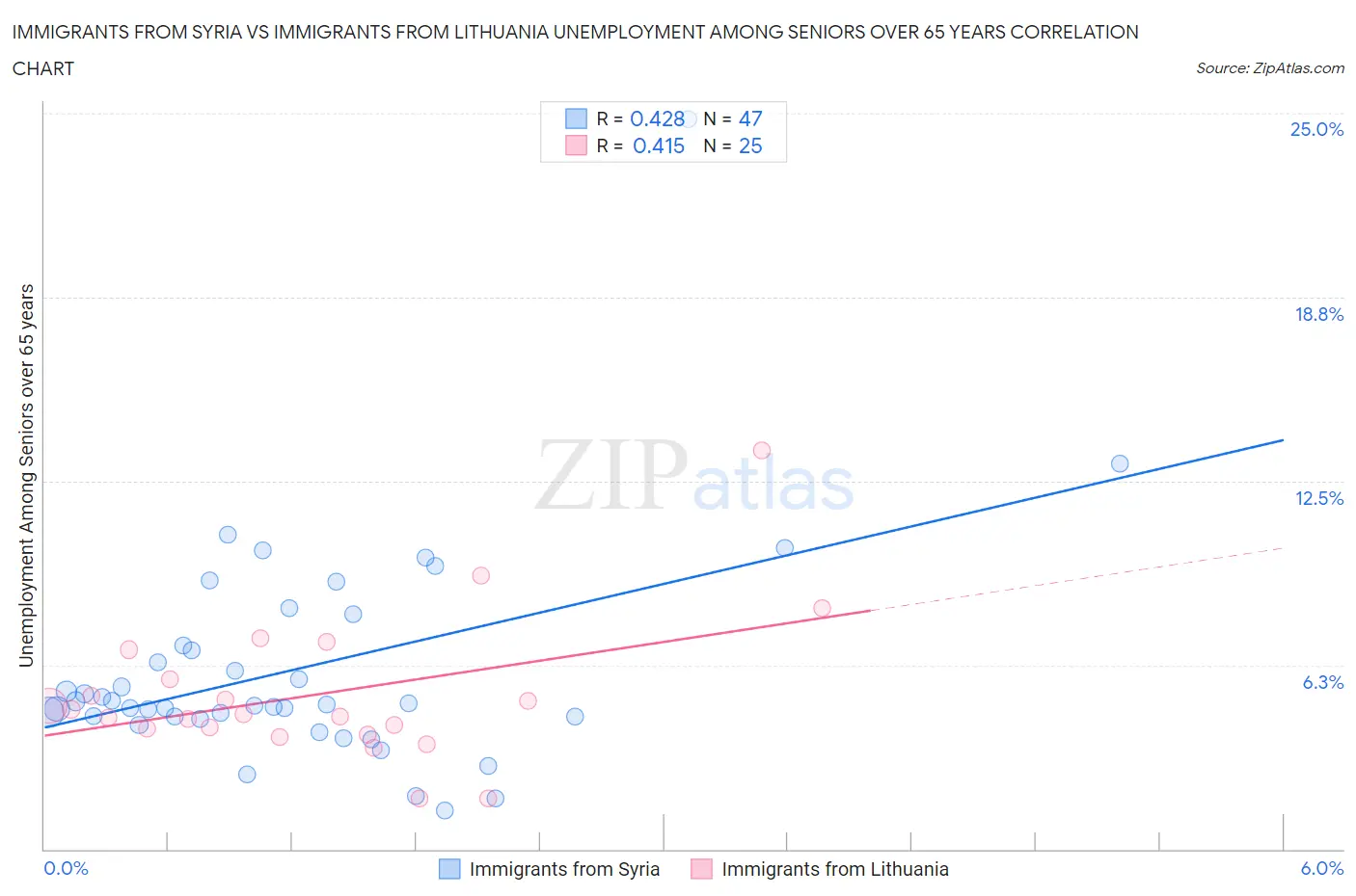 Immigrants from Syria vs Immigrants from Lithuania Unemployment Among Seniors over 65 years