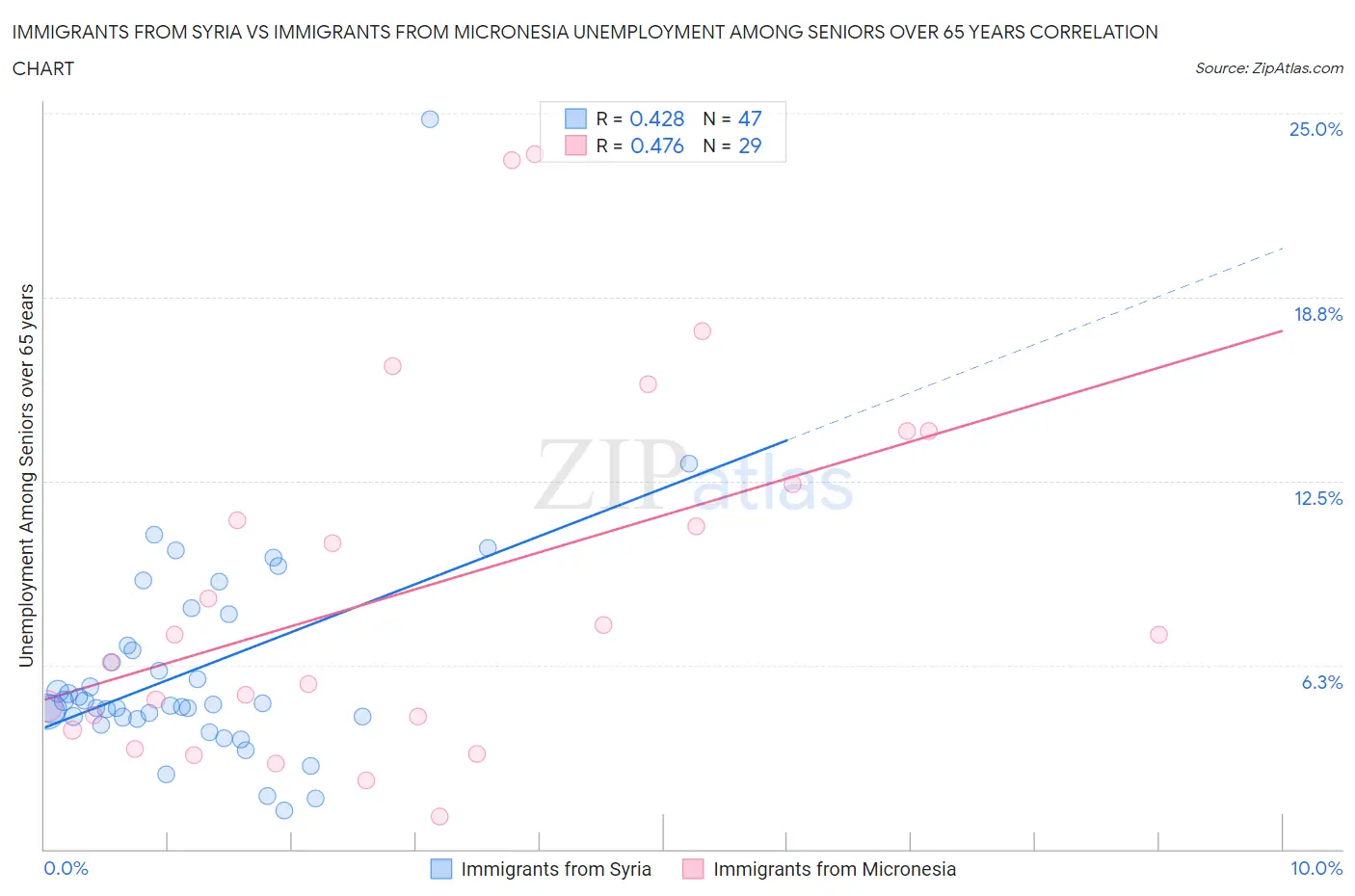Immigrants from Syria vs Immigrants from Micronesia Unemployment Among Seniors over 65 years
