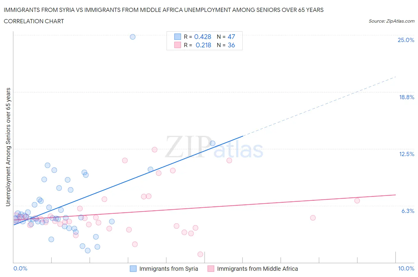 Immigrants from Syria vs Immigrants from Middle Africa Unemployment Among Seniors over 65 years