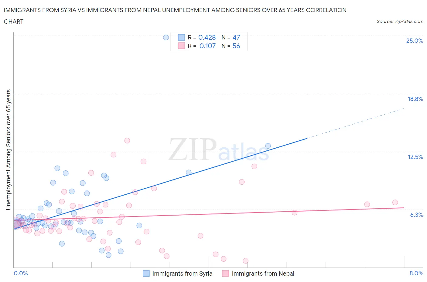 Immigrants from Syria vs Immigrants from Nepal Unemployment Among Seniors over 65 years