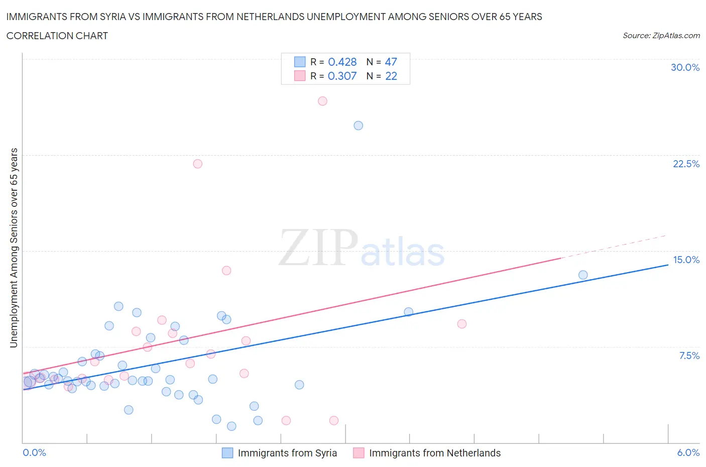 Immigrants from Syria vs Immigrants from Netherlands Unemployment Among Seniors over 65 years