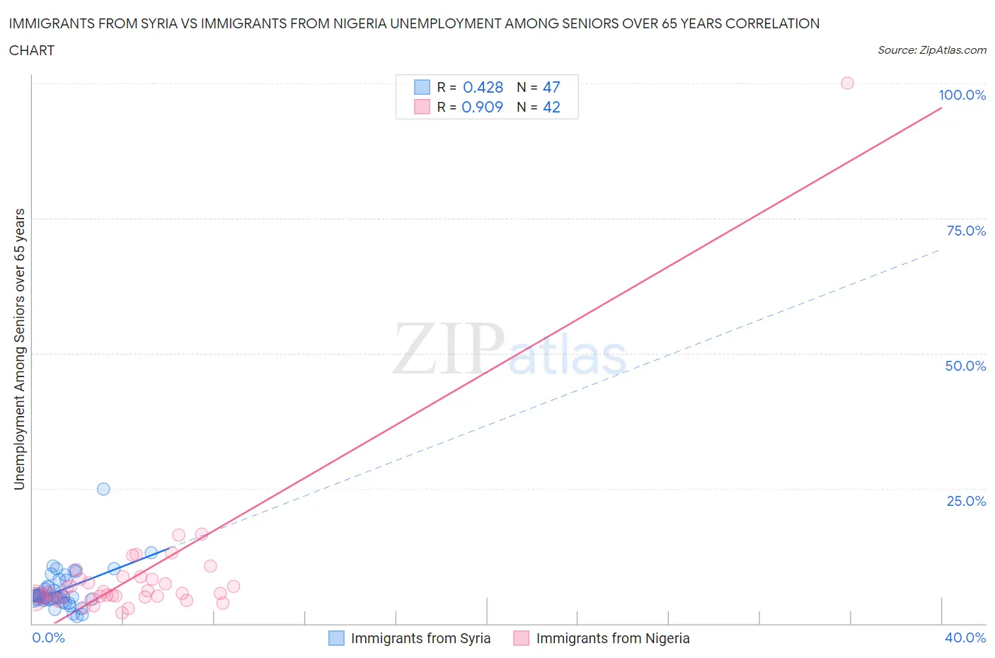 Immigrants from Syria vs Immigrants from Nigeria Unemployment Among Seniors over 65 years
