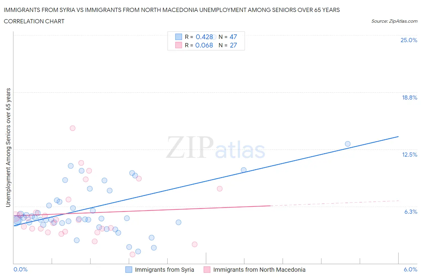 Immigrants from Syria vs Immigrants from North Macedonia Unemployment Among Seniors over 65 years