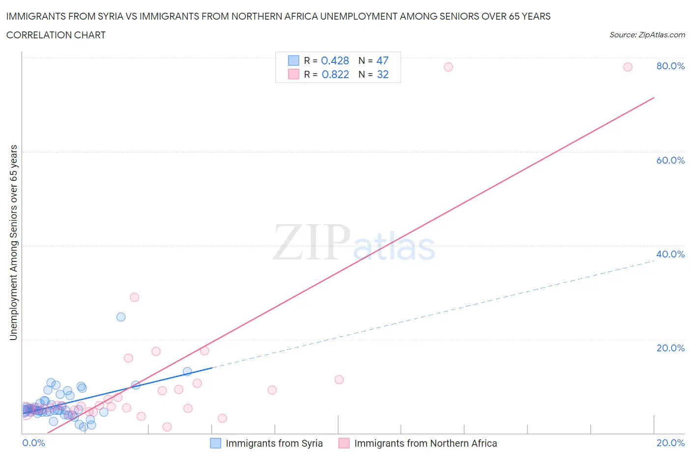 Immigrants from Syria vs Immigrants from Northern Africa Unemployment Among Seniors over 65 years