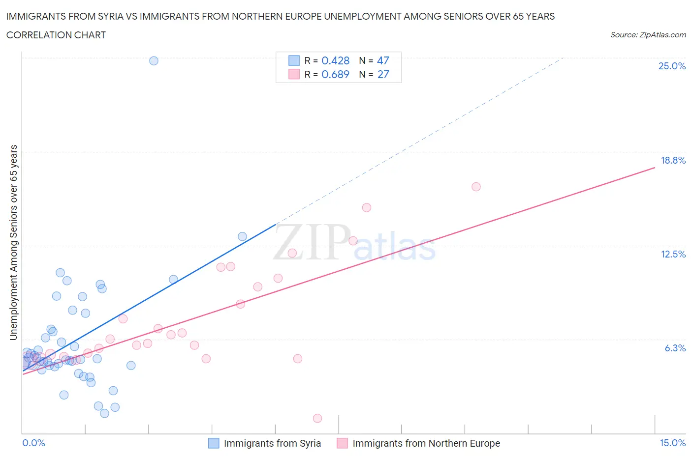 Immigrants from Syria vs Immigrants from Northern Europe Unemployment Among Seniors over 65 years