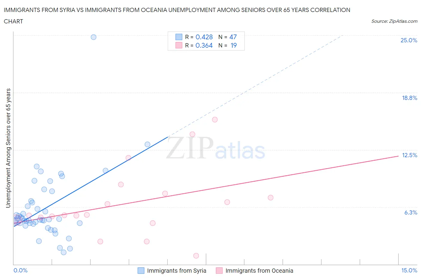 Immigrants from Syria vs Immigrants from Oceania Unemployment Among Seniors over 65 years