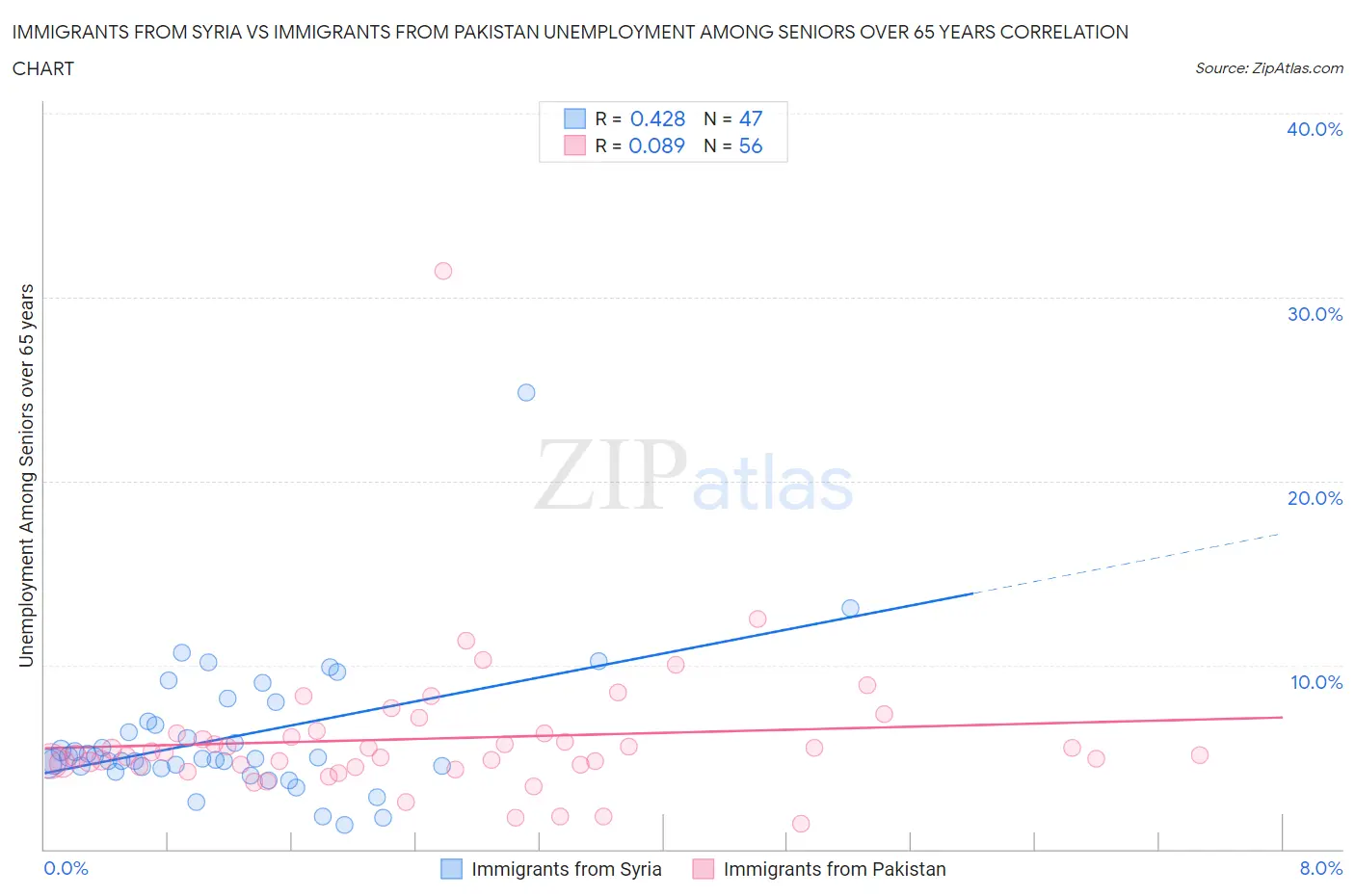 Immigrants from Syria vs Immigrants from Pakistan Unemployment Among Seniors over 65 years