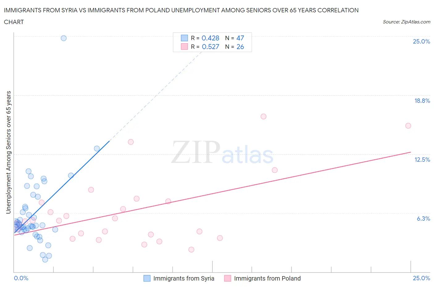 Immigrants from Syria vs Immigrants from Poland Unemployment Among Seniors over 65 years