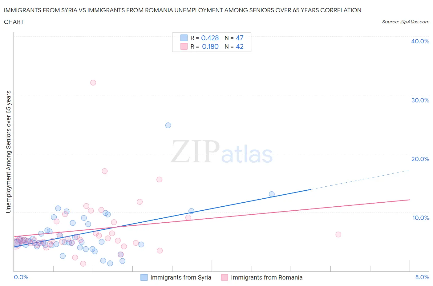 Immigrants from Syria vs Immigrants from Romania Unemployment Among Seniors over 65 years