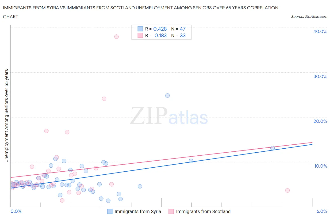 Immigrants from Syria vs Immigrants from Scotland Unemployment Among Seniors over 65 years