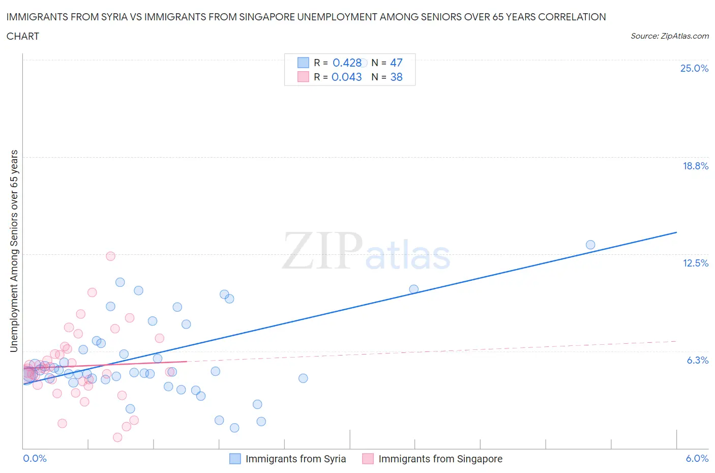 Immigrants from Syria vs Immigrants from Singapore Unemployment Among Seniors over 65 years