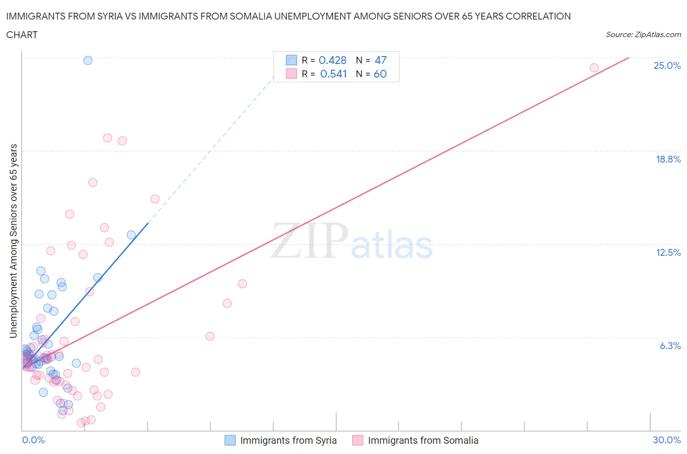 Immigrants from Syria vs Immigrants from Somalia Unemployment Among Seniors over 65 years