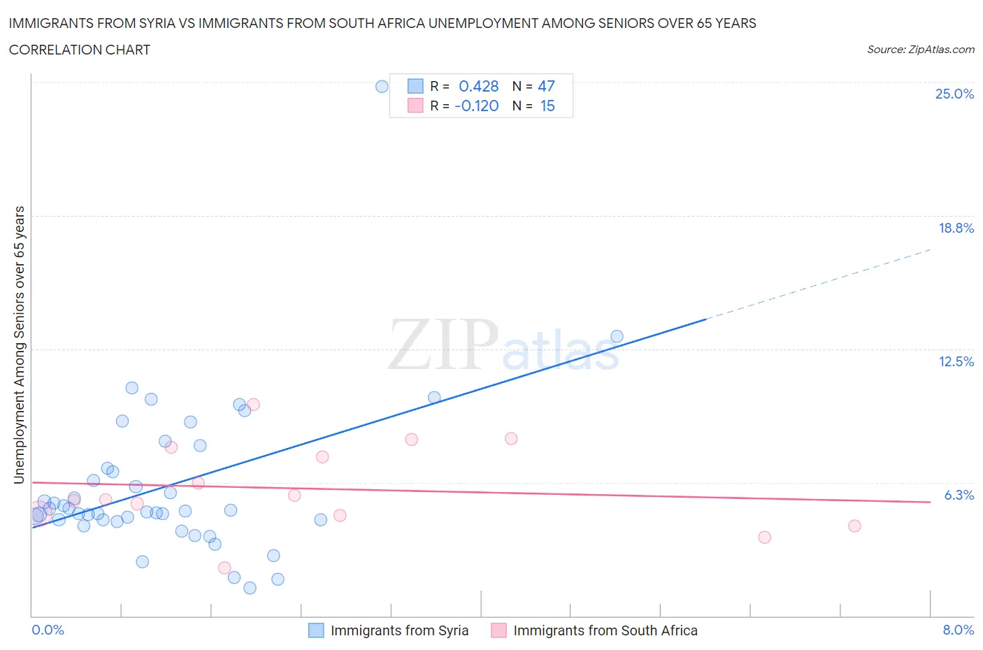 Immigrants from Syria vs Immigrants from South Africa Unemployment Among Seniors over 65 years