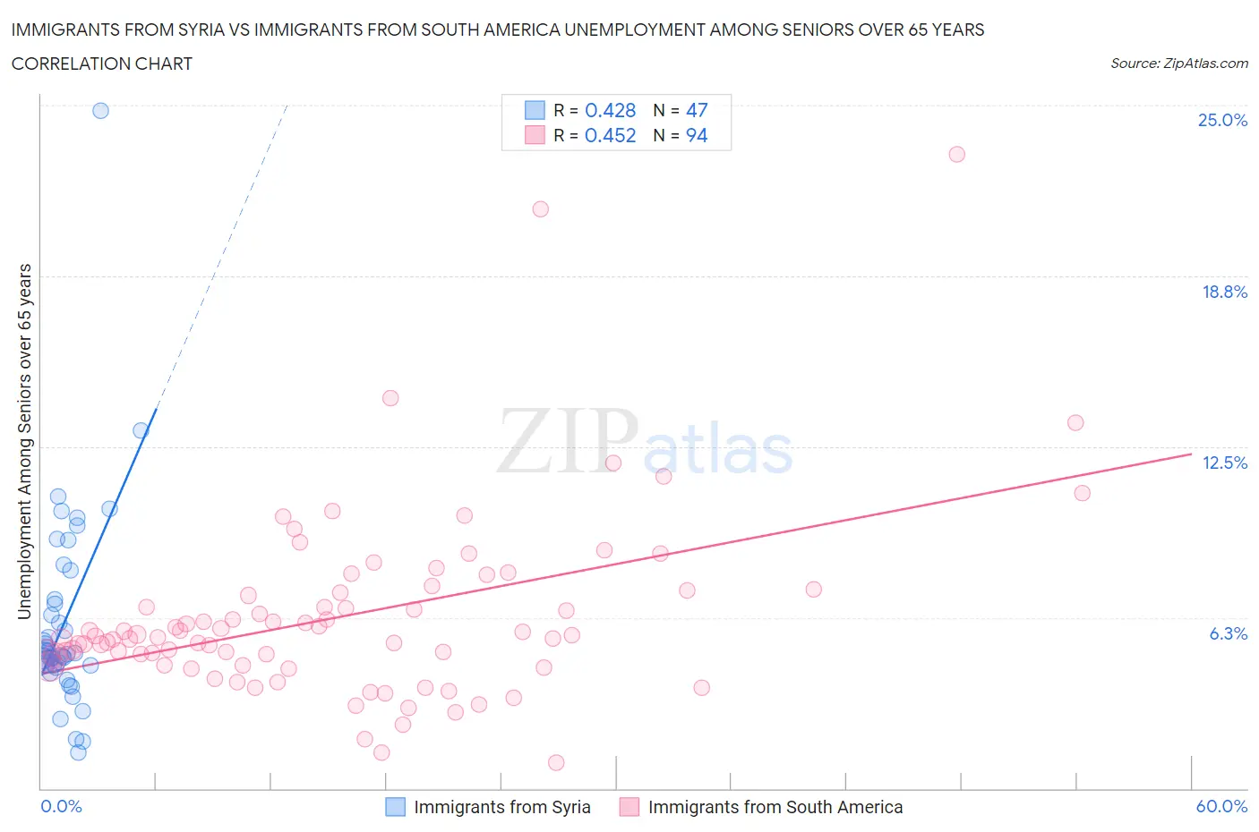 Immigrants from Syria vs Immigrants from South America Unemployment Among Seniors over 65 years