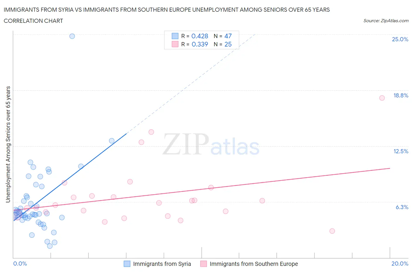 Immigrants from Syria vs Immigrants from Southern Europe Unemployment Among Seniors over 65 years