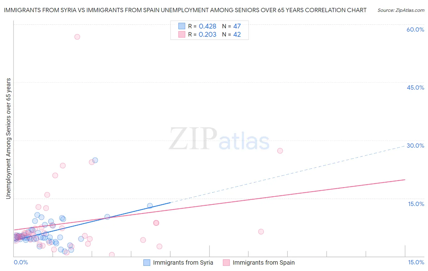 Immigrants from Syria vs Immigrants from Spain Unemployment Among Seniors over 65 years