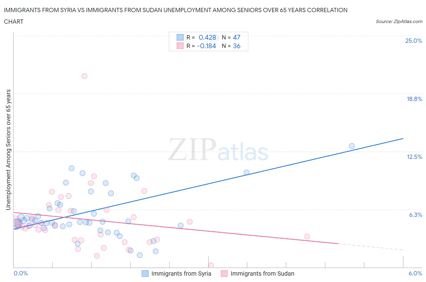 Immigrants from Syria vs Immigrants from Sudan Unemployment Among Seniors over 65 years