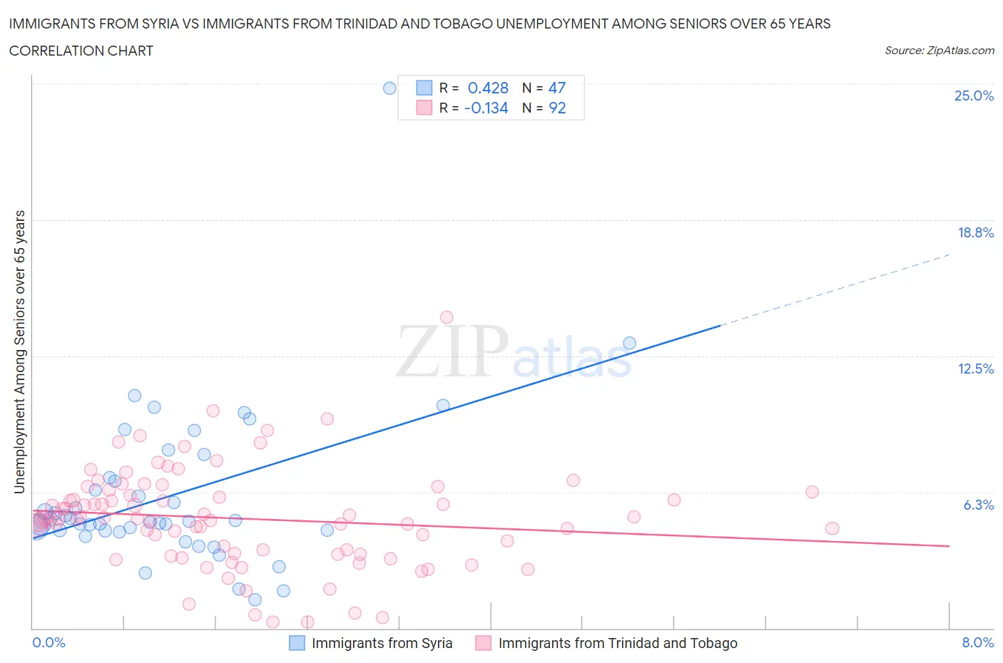 Immigrants from Syria vs Immigrants from Trinidad and Tobago Unemployment Among Seniors over 65 years
