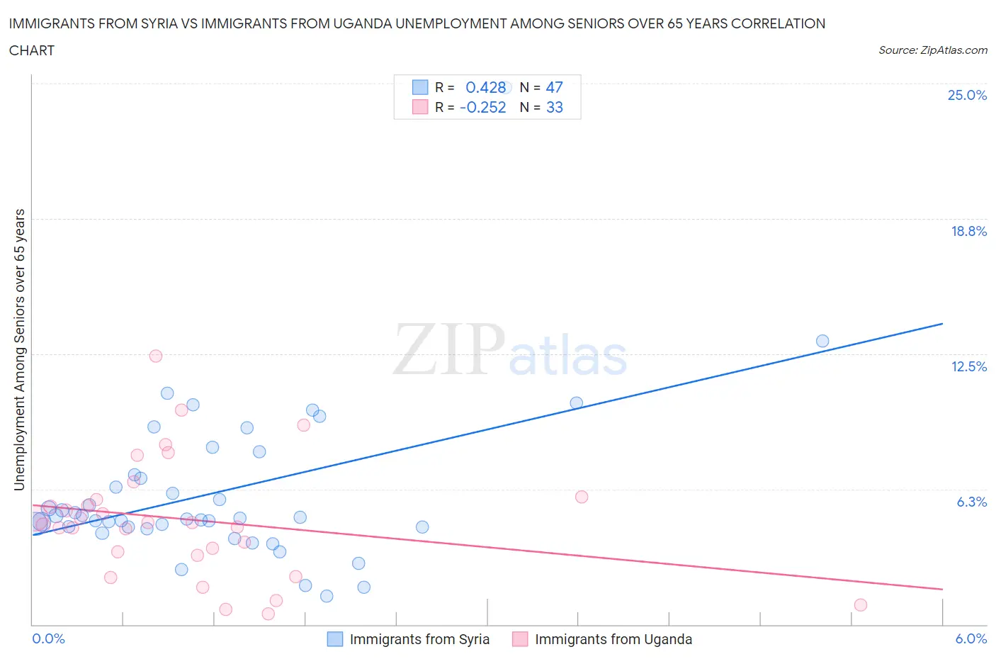 Immigrants from Syria vs Immigrants from Uganda Unemployment Among Seniors over 65 years