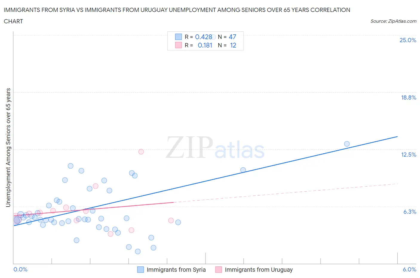 Immigrants from Syria vs Immigrants from Uruguay Unemployment Among Seniors over 65 years