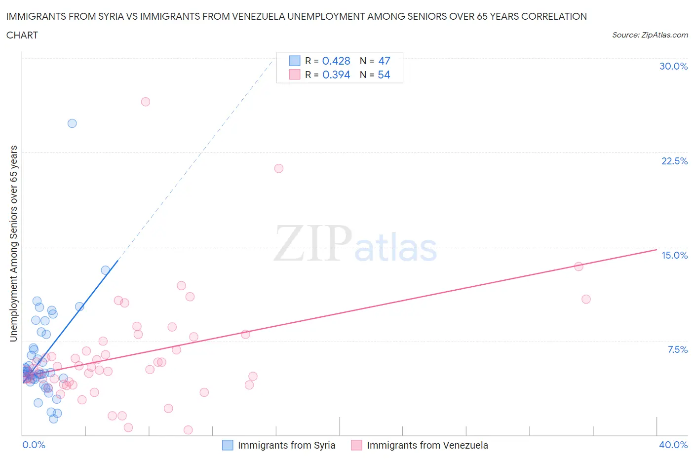 Immigrants from Syria vs Immigrants from Venezuela Unemployment Among Seniors over 65 years