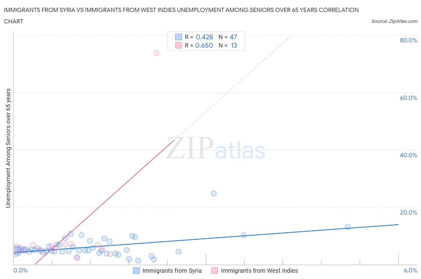 Immigrants from Syria vs Immigrants from West Indies Unemployment Among Seniors over 65 years