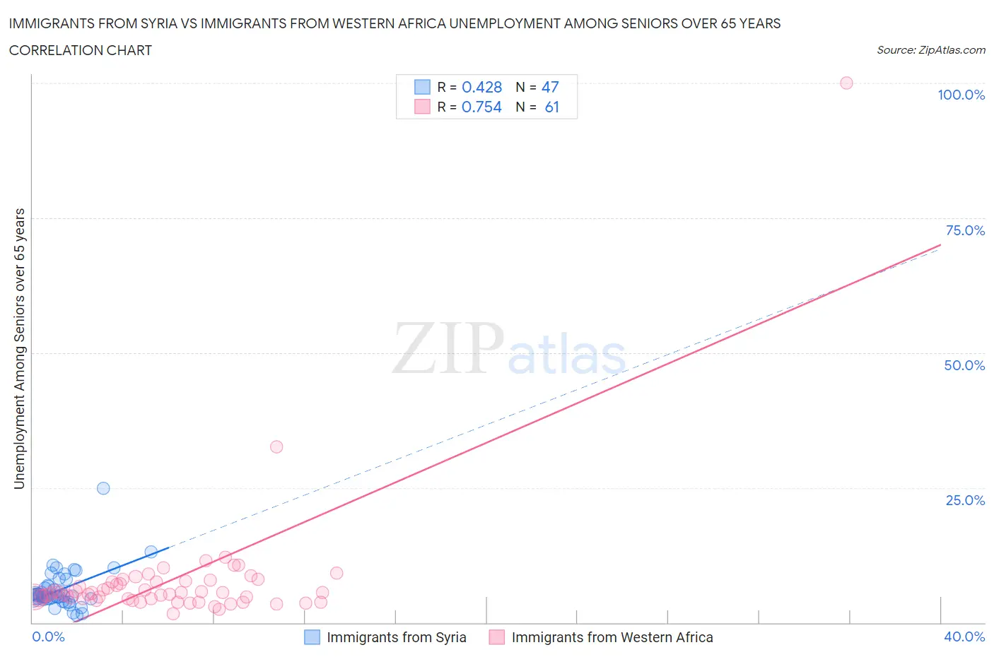 Immigrants from Syria vs Immigrants from Western Africa Unemployment Among Seniors over 65 years
