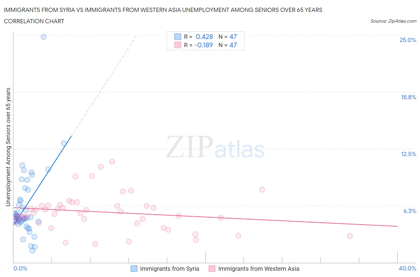 Immigrants from Syria vs Immigrants from Western Asia Unemployment Among Seniors over 65 years