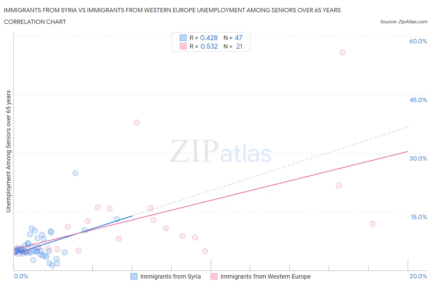 Immigrants from Syria vs Immigrants from Western Europe Unemployment Among Seniors over 65 years