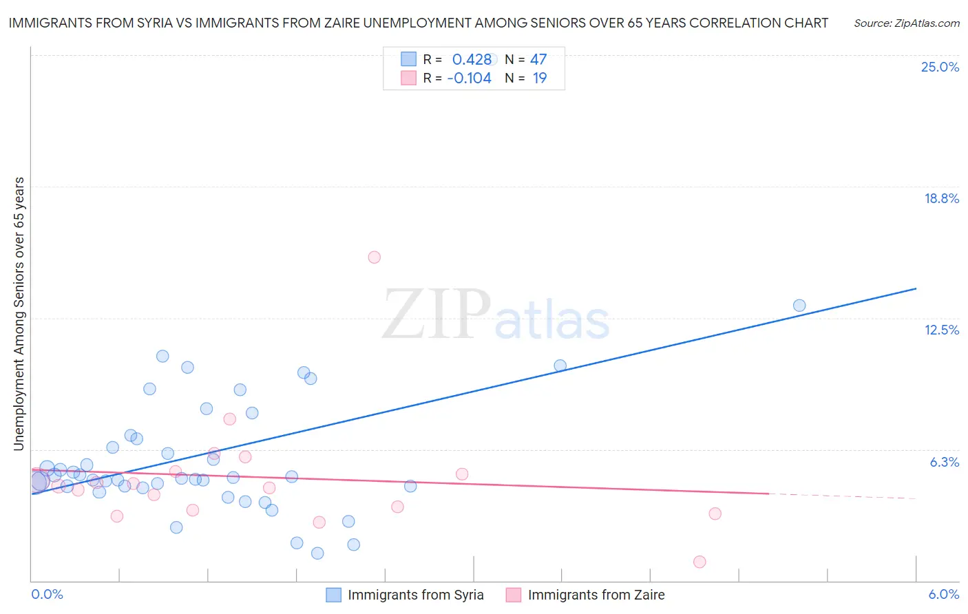 Immigrants from Syria vs Immigrants from Zaire Unemployment Among Seniors over 65 years