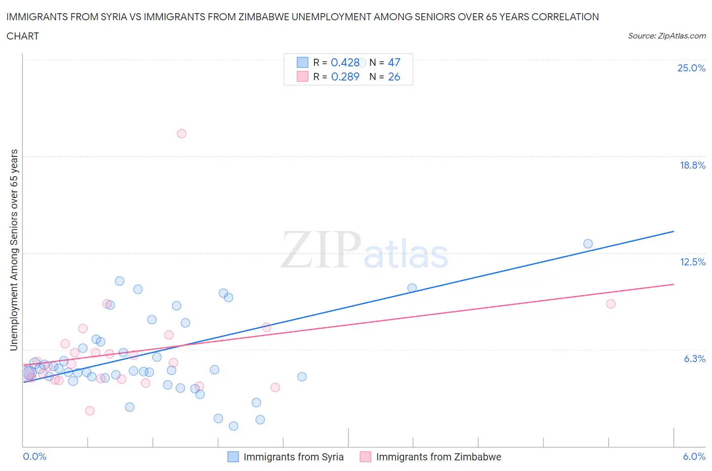 Immigrants from Syria vs Immigrants from Zimbabwe Unemployment Among Seniors over 65 years
